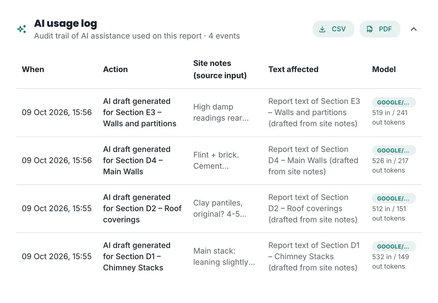 The AI usage log for a survey, listing timestamped AI drafts with the section, the site notes used, and the model, with CSV and PDF export buttons
