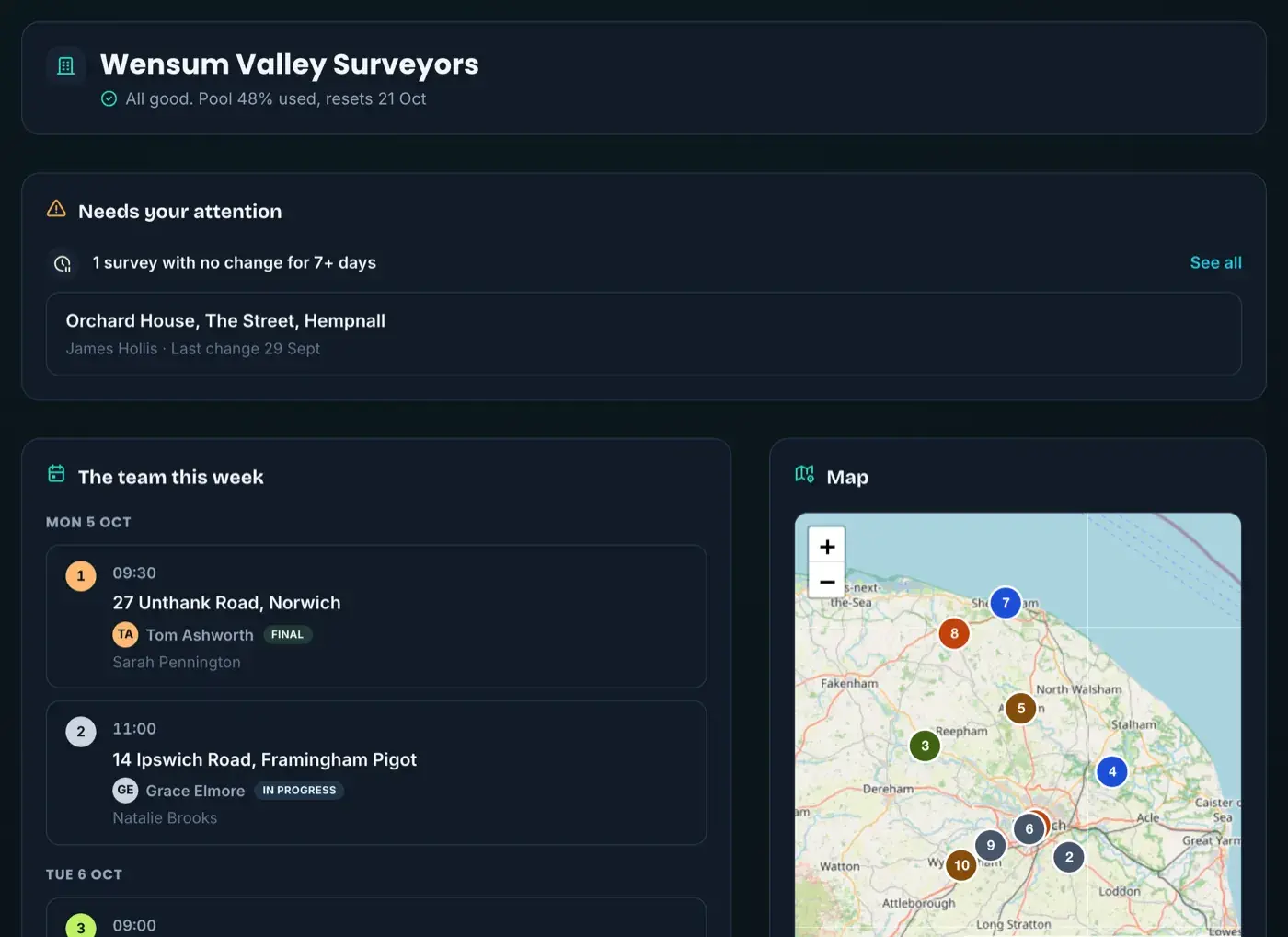The firm overview for a practice called Wensum Valley Surveyors: pool usage, a survey that needs attention, the team's jobs this week and a map of them across Norfolk